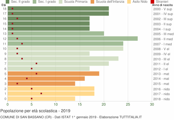 Grafico Popolazione in età scolastica - San Bassano 2019