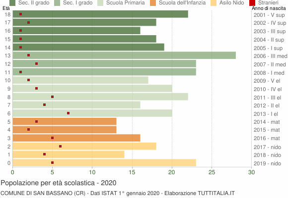 Grafico Popolazione in età scolastica - San Bassano 2020