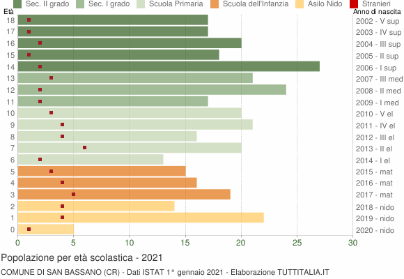 Grafico Popolazione in età scolastica - San Bassano 2021