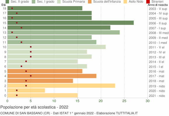 Grafico Popolazione in età scolastica - San Bassano 2022