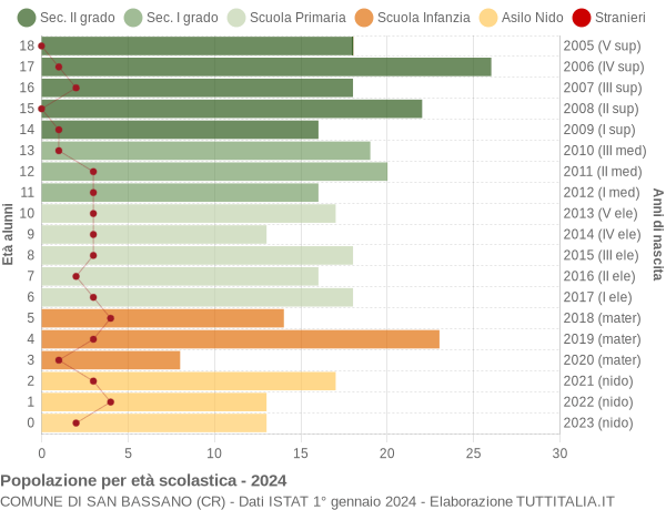 Grafico Popolazione in età scolastica - San Bassano 2024