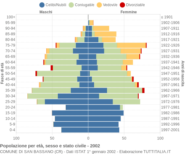 Grafico Popolazione per età, sesso e stato civile Comune di San Bassano (CR)