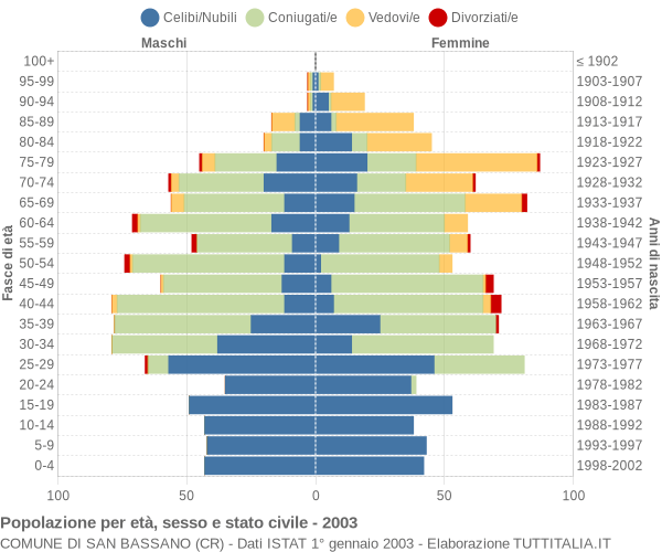 Grafico Popolazione per età, sesso e stato civile Comune di San Bassano (CR)