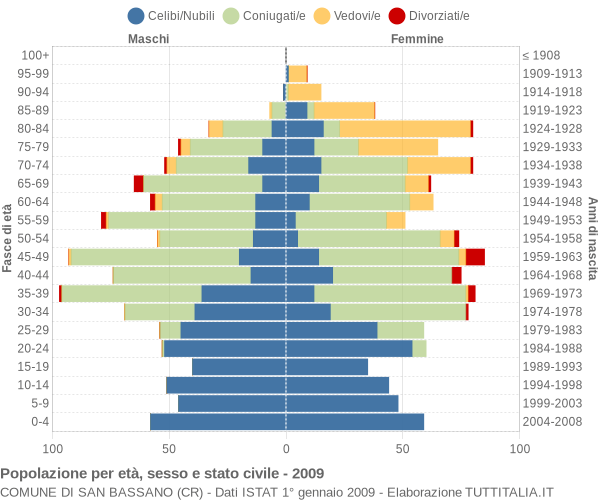 Grafico Popolazione per età, sesso e stato civile Comune di San Bassano (CR)