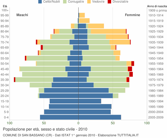 Grafico Popolazione per età, sesso e stato civile Comune di San Bassano (CR)