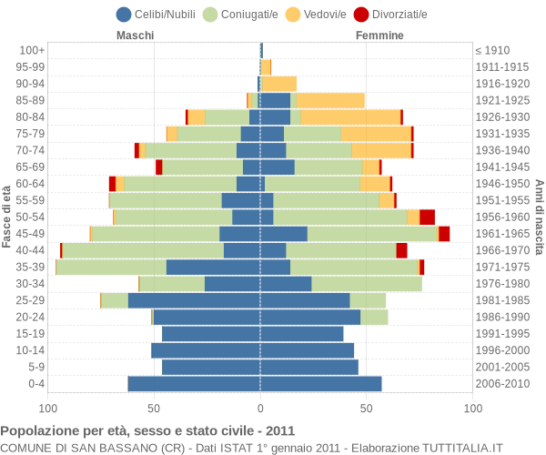 Grafico Popolazione per età, sesso e stato civile Comune di San Bassano (CR)