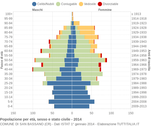 Grafico Popolazione per età, sesso e stato civile Comune di San Bassano (CR)