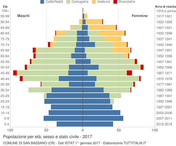 Grafico Popolazione per età, sesso e stato civile Comune di San Bassano (CR)