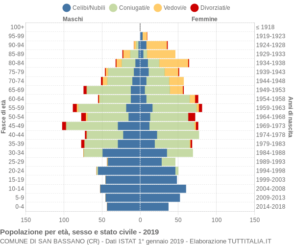 Grafico Popolazione per età, sesso e stato civile Comune di San Bassano (CR)