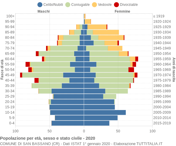 Grafico Popolazione per età, sesso e stato civile Comune di San Bassano (CR)