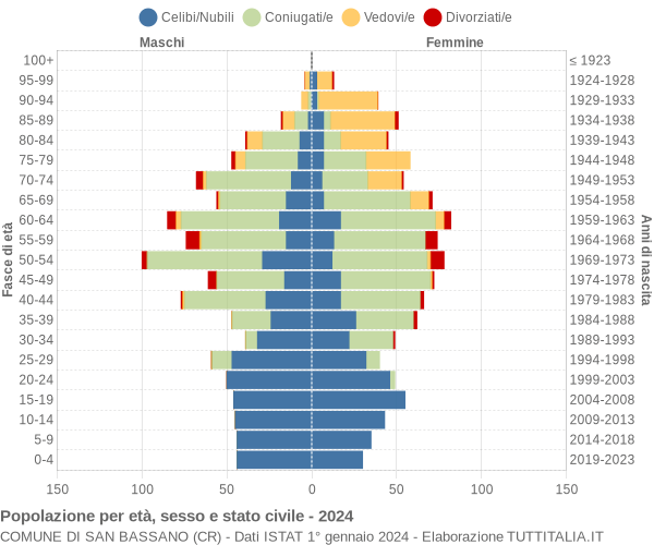 Grafico Popolazione per età, sesso e stato civile Comune di San Bassano (CR)