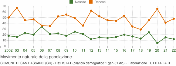 Grafico movimento naturale della popolazione Comune di San Bassano (CR)