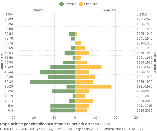 Grafico cittadini stranieri - San Bassano 2021