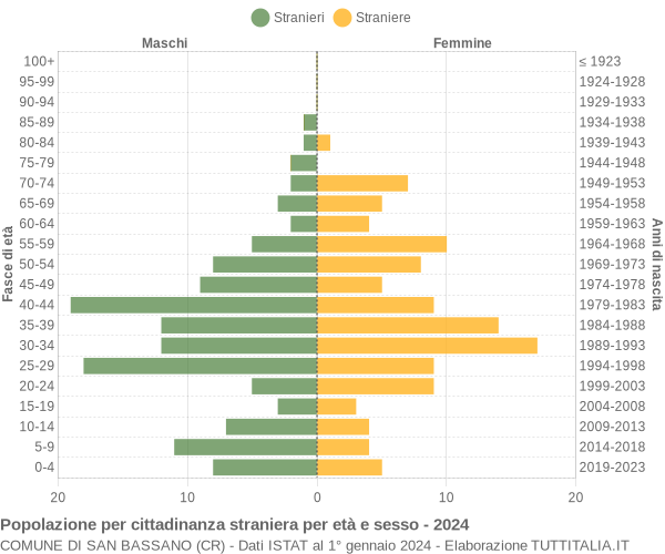 Grafico cittadini stranieri - San Bassano 2024