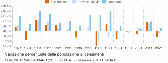 Grafico variazione percentuale della popolazione Comune di San Bassano (CR)