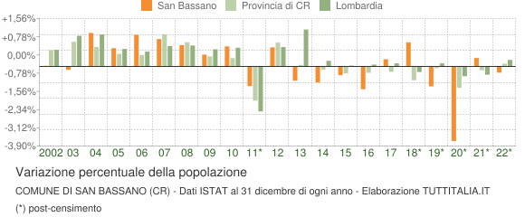 Variazione percentuale della popolazione Comune di San Bassano (CR)