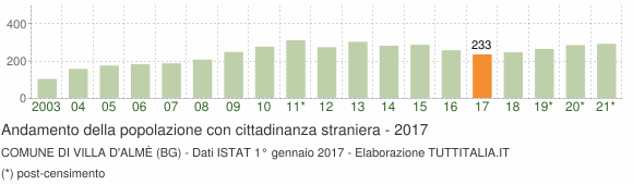 Grafico andamento popolazione stranieri Comune di Villa d'Almè (BG)