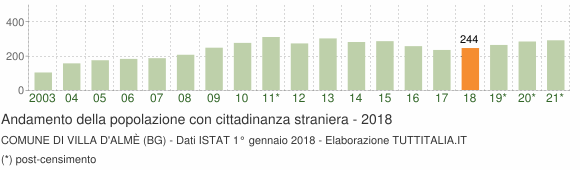 Grafico andamento popolazione stranieri Comune di Villa d'Almè (BG)