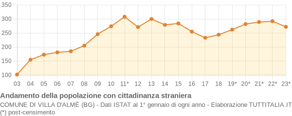 Andamento popolazione stranieri Comune di Villa d'Almè (BG)