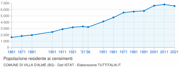 Grafico andamento storico popolazione Comune di Villa d'Almè (BG)