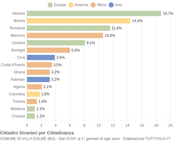 Grafico cittadinanza stranieri - Villa d'Almè 2015