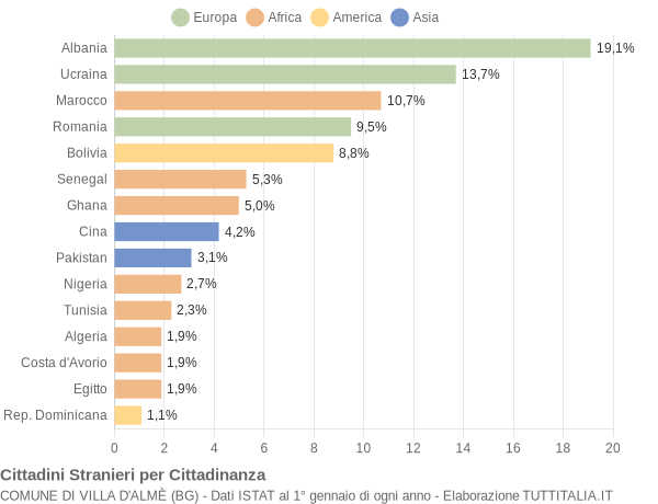 Grafico cittadinanza stranieri - Villa d'Almè 2019