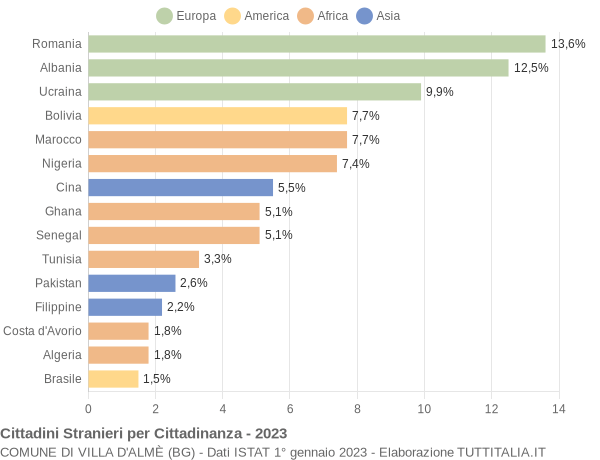 Grafico cittadinanza stranieri - Villa d'Almè 2023