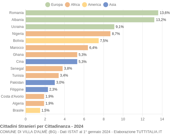 Grafico cittadinanza stranieri - Villa d'Almè 2024