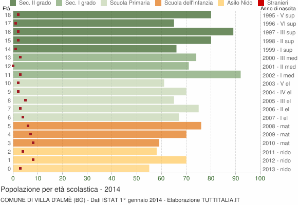 Grafico Popolazione in età scolastica - Villa d'Almè 2014