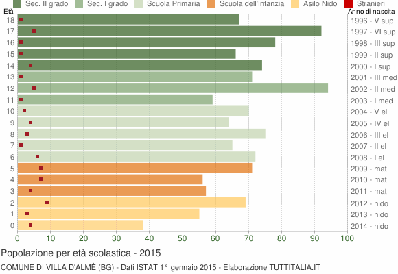 Grafico Popolazione in età scolastica - Villa d'Almè 2015