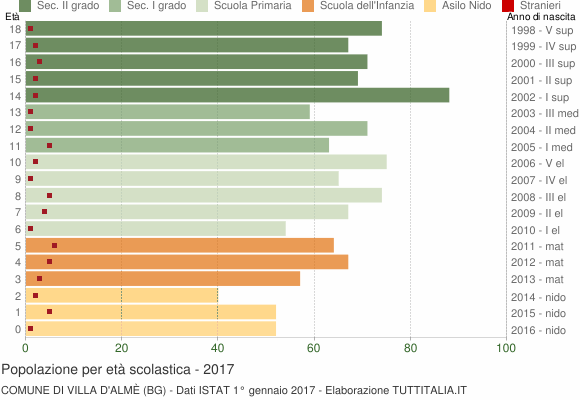 Grafico Popolazione in età scolastica - Villa d'Almè 2017