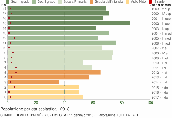 Grafico Popolazione in età scolastica - Villa d'Almè 2018