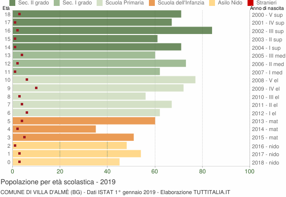 Grafico Popolazione in età scolastica - Villa d'Almè 2019