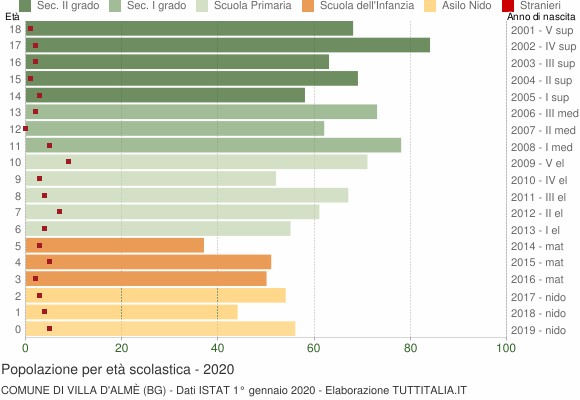 Grafico Popolazione in età scolastica - Villa d'Almè 2020