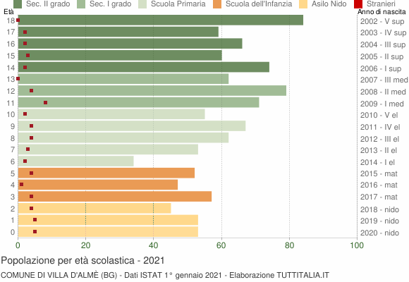 Grafico Popolazione in età scolastica - Villa d'Almè 2021