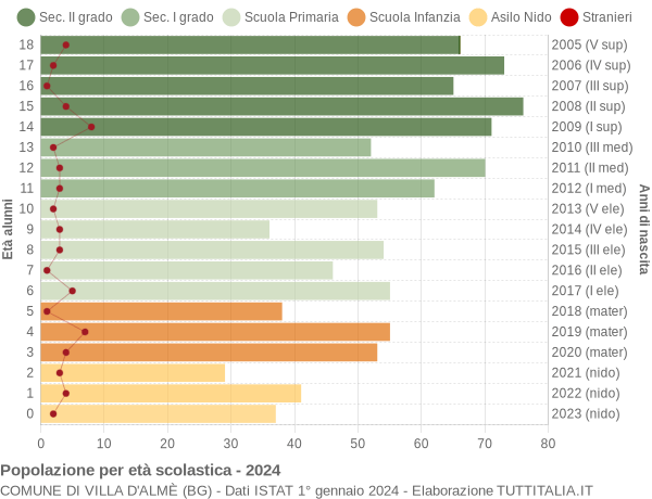 Grafico Popolazione in età scolastica - Villa d'Almè 2024