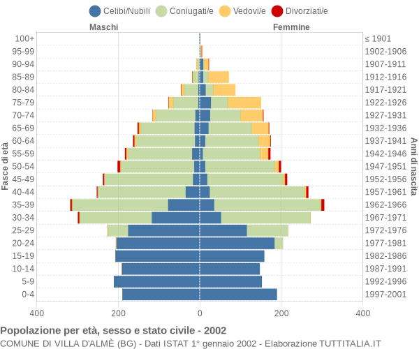 Grafico Popolazione per età, sesso e stato civile Comune di Villa d'Almè (BG)