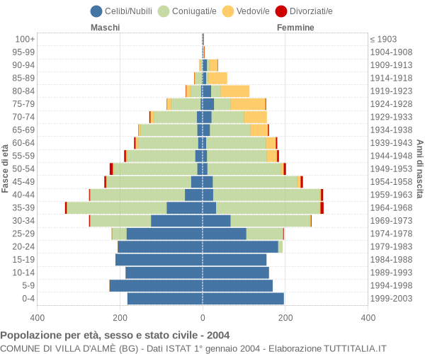 Grafico Popolazione per età, sesso e stato civile Comune di Villa d'Almè (BG)