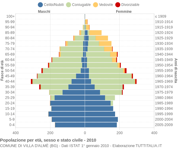 Grafico Popolazione per età, sesso e stato civile Comune di Villa d'Almè (BG)