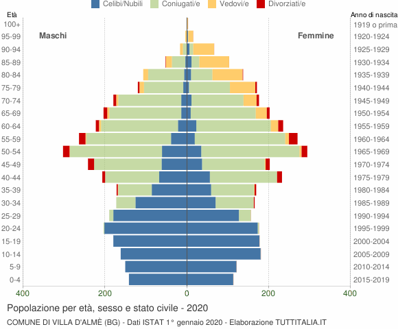 Grafico Popolazione per età, sesso e stato civile Comune di Villa d'Almè (BG)