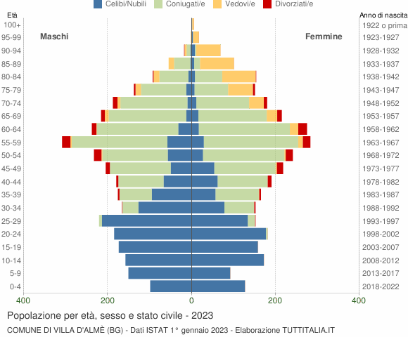 Grafico Popolazione per età, sesso e stato civile Comune di Villa d'Almè (BG)