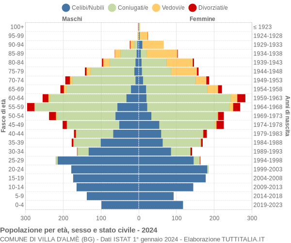 Grafico Popolazione per età, sesso e stato civile Comune di Villa d'Almè (BG)