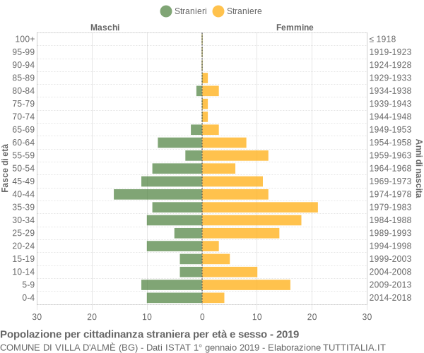 Grafico cittadini stranieri - Villa d'Almè 2019