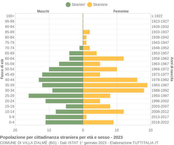 Grafico cittadini stranieri - Villa d'Almè 2023