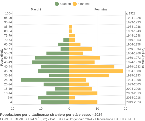 Grafico cittadini stranieri - Villa d'Almè 2024