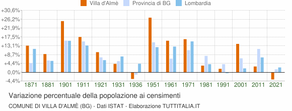 Grafico variazione percentuale della popolazione Comune di Villa d'Almè (BG)