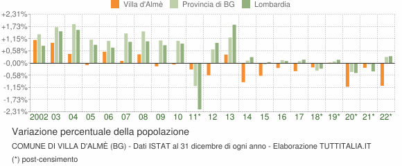 Variazione percentuale della popolazione Comune di Villa d'Almè (BG)