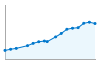 Grafico andamento storico popolazione Comune di Villa d'Almè (BG)