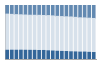 Grafico struttura della popolazione Comune di Villa d'Almè (BG)