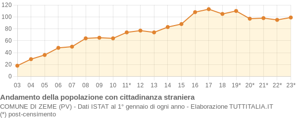 Andamento popolazione stranieri Comune di Zeme (PV)